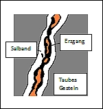 Schematische Darstellung des Salbandes, der Kontaktfläche zwischen Erzgang und Nebengestein